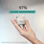 97% would recommend Aveeno Calm+Restore Oat Gel Moisturiser, as per Home Tester Club Study.