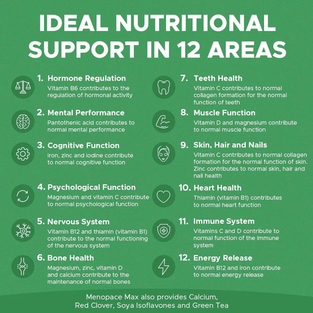 Chart detailing ideal nutritional support in 12 areas with icons and text on a green background.