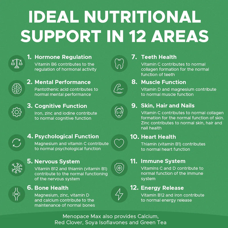 Chart detailing ideal nutritional support in 12 areas with icons and text on a green background.
